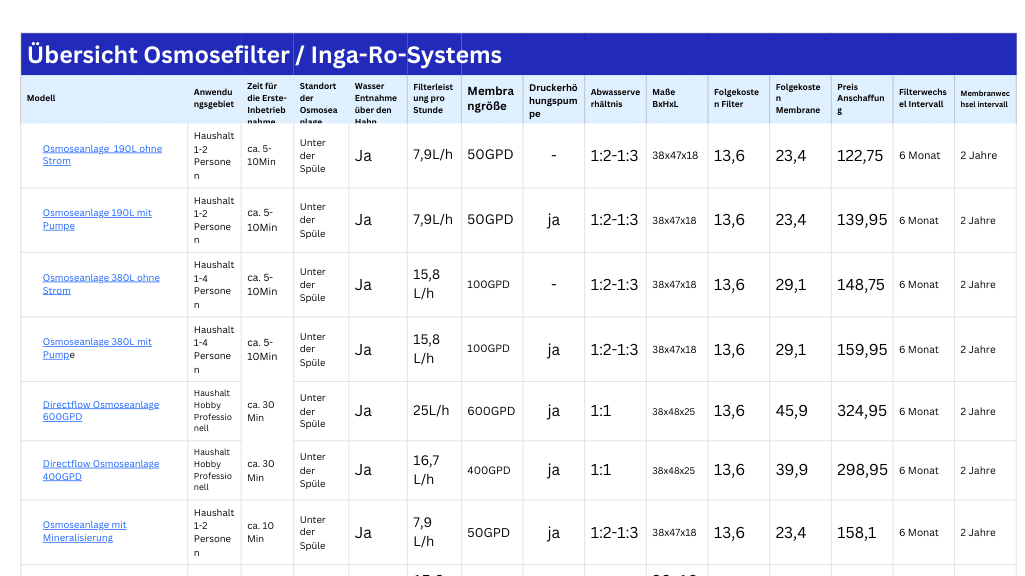 Vergleich Osmoseanlagen Inga-Ro-Systems,Tabelle Übersicht osmoseanlagen Inga-ro