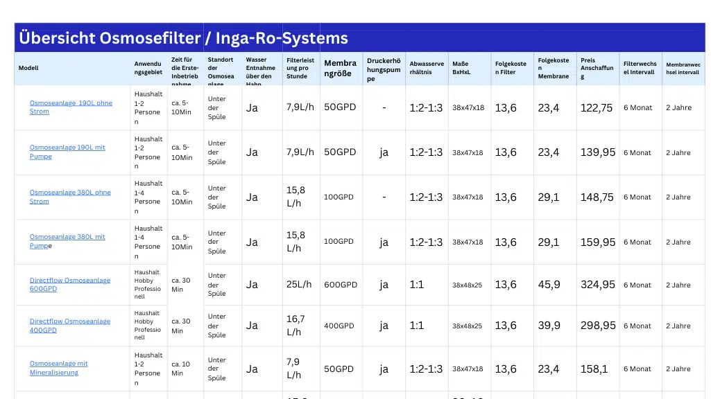 Vergleich Osmoseanlagen Inga-Ro-Systems,Tabelle Übersicht osmoseanlagen Inga-ro